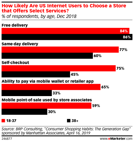 How Likely Are US Internet Users to Choose a Store that Offers Select Services? (% of respondents, by age, Dec 2018)
