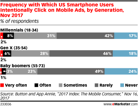 Frequency with Which US Smartphone Users Intentionally Click on Mobile Ads, by Generation, Nov 2017 (% of respondents)