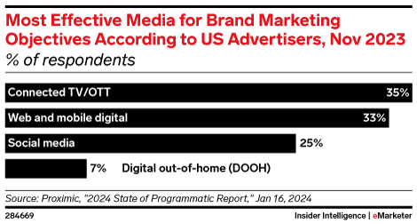 Most Effective Media for Brand Marketing Objectives According to US Advertisers, Nov 2023 (% of respondents)