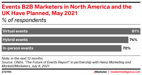 Events B2B Marketers in North America and the UK Have Planned, May 2021 (% of respondents)