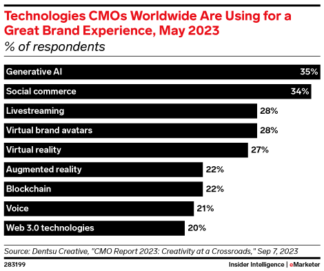 Technologies CMOs Worldwide Are Using for a Great Brand Experience, May 2023 (% of respondents)