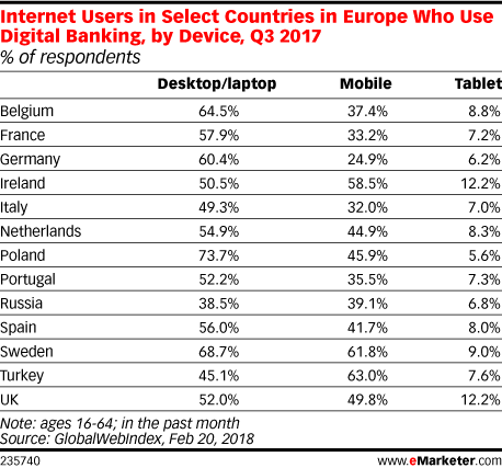 Internet Users in Select Countries in Europe Who Use Digital Banking, by Device, Q3 2017 (% of respondents)