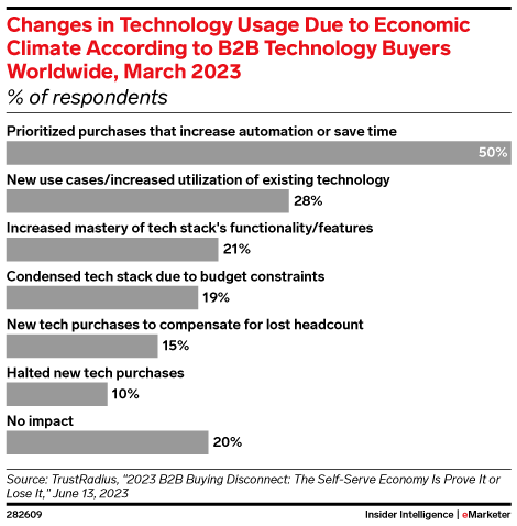 Changes in Technology Usage Due to Economic Climate According to B2B Technology Buyers Worldwide, March 2023 (% of respondents)