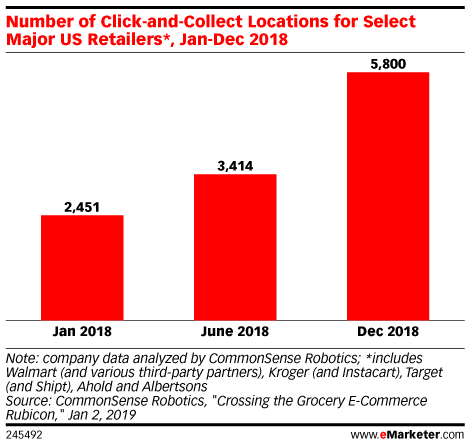 Number of Click-and-Collect Locations for Select Major US Retailers*, Jan-Dec 2018