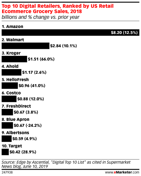 Top 10 Digital Retailers Ranked by Retail Ecommerce Grocery Sales, 2018 (billions, % change)