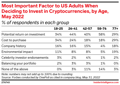 Most Important Factor to US Adults When Deciding to Invest in Cryptocurrencies, by Age, May 2022 (% of respondents in each group)