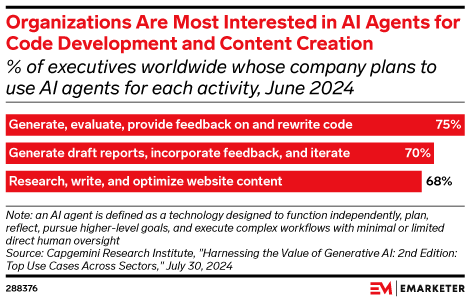 Organizations Are Most Interested in AI Agents for Code Development and Content Creation (% of executives worldwide whose company plans to use AI agents for each activity, June 2024)