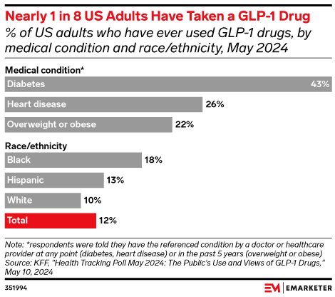 Nearly 1 in 8 US Adults Have Taken a GLP-1 Drug,  (% of US adults who have ever used GLP-1 drugs, by medical condition and race/ethnicity, May 2024)