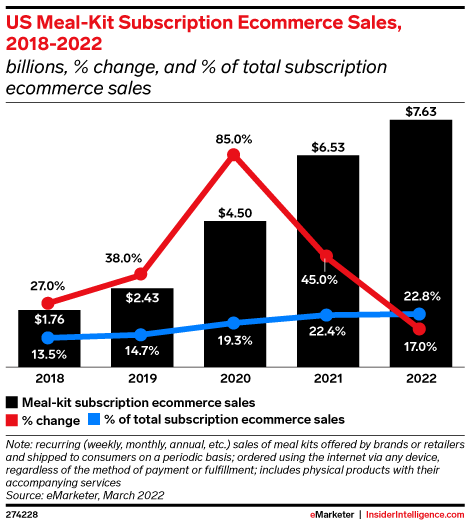 US Meal-Kit Subscription Ecommerce Sales, 2018-2022 (billions, % change, and % of total subscription ecommerce sales)