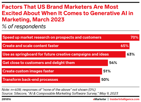 Factors That US Brand Marketers Are Most Excited About When It Comes to Generative AI in Marketing, March 2023 (% of respondents)