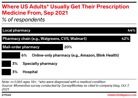 Where US Adults* Usually Get Their Prescription Medicine From, Sep 2021 (% of respondents)
