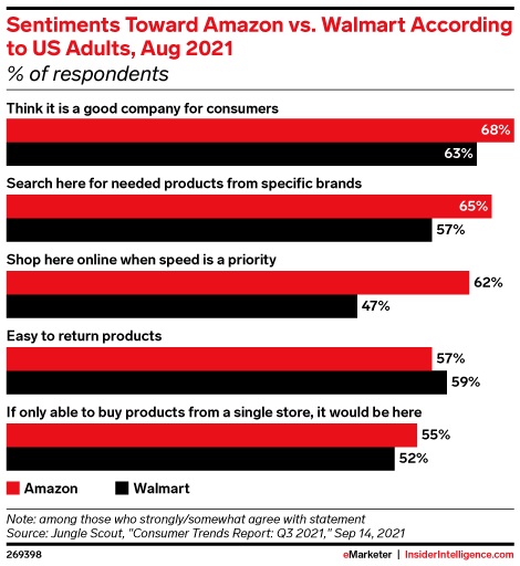 Sentiments Toward Amazon vs. Walmart According to US Adults, Aug 2021 (% of respondents)