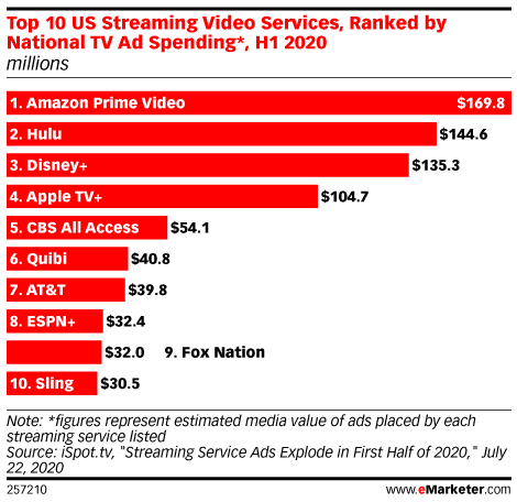 Top 10 US Streaming Video Services, Ranked by National TV Ad Spending*, H1 2020 (millions)