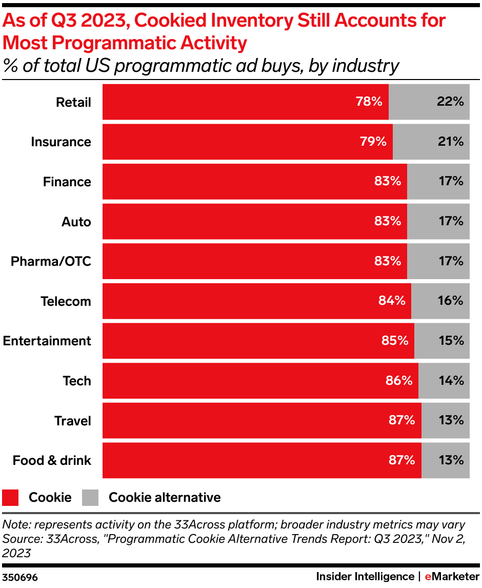 As of Q3 2023, Cookied Inventory Still Accounts for Most Programmatic Activity