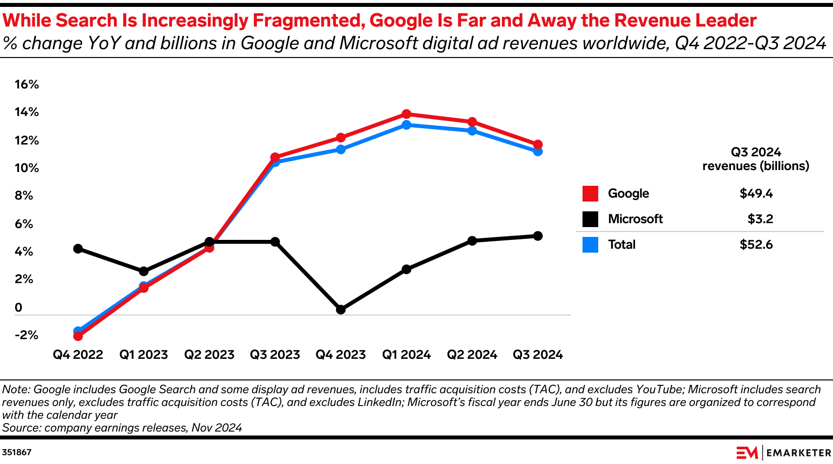 While Search Is Increasingly Fragmented, Google Is Far and Away the Revenue Leader (% change YoY and billions in Google and Microsoft digital ad revenues worldwide, Q4 2022-Q3 2024)