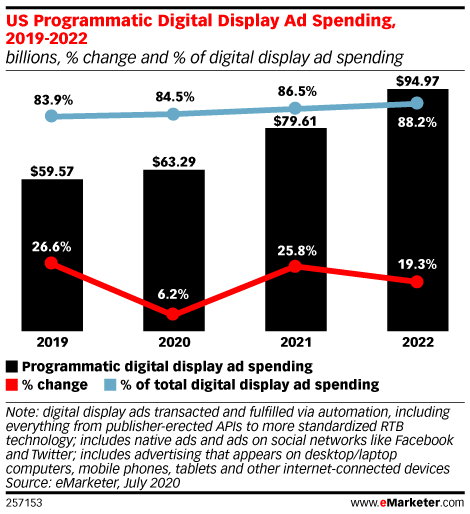 US Programmatic Digital Display Ad Spending, 2019-2022 (billions, % change and % of digital display ad spending)