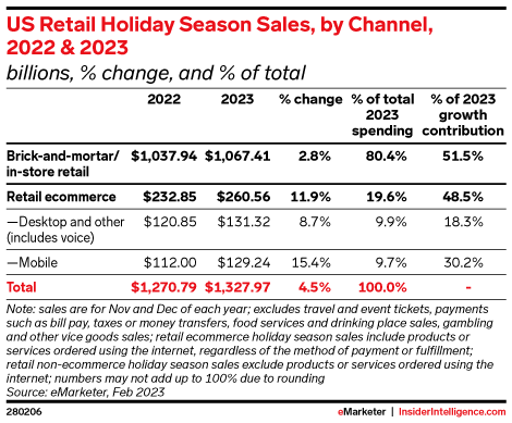 US Retail Holiday Season Sales, by Channel, 2022 & 2023 (billions, % change, and % of total)