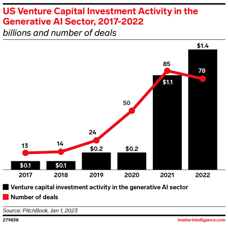 US Venture Capital Investment Activity in the Generative AI Sector, 2017-2022 (billions and number of deals)