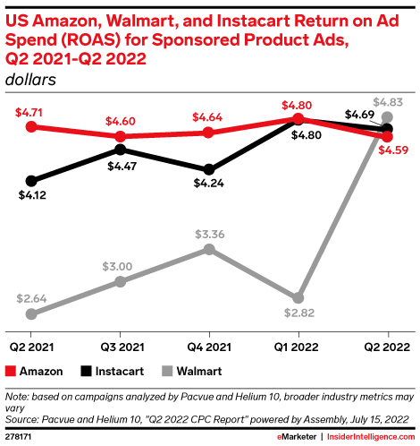 US Amazon, Walmart, and Instacart Return on Ad Spending (ROAS) for Sponsored Product Ads, Q2 2021-Q2 2022 (dollars)