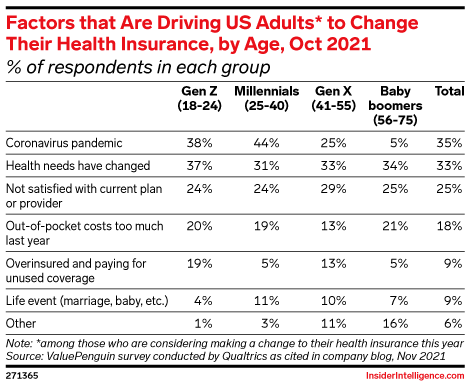 Factors that Are Driving US Adults* to Change Their Health Insurance, by Age, Oct 2021 (% of respondents in each group)