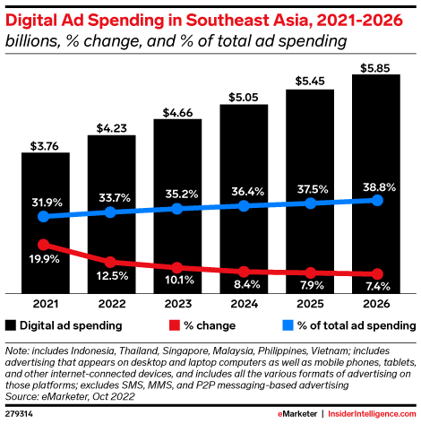 Digital Ad Spending in Southeast Asia, 2021-2026 (billions, % change, and % of total ad spending)