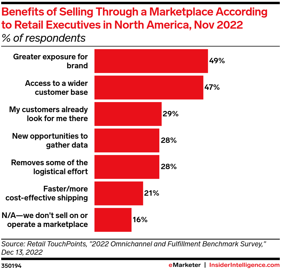 Benefits of Selling Through a Marketplace According to Retail Executives in North America, Nov 2022 (% of respondents)