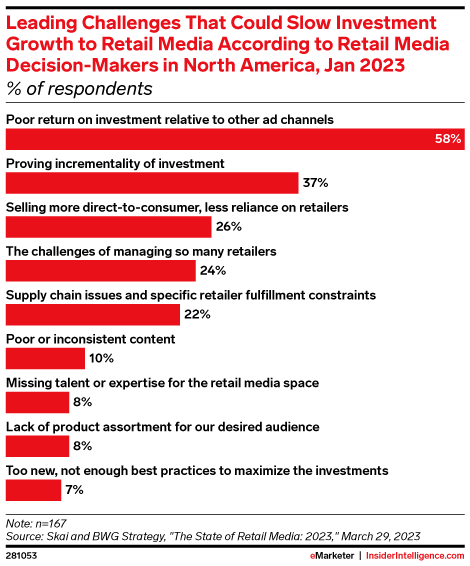 Leading Challenges That Could Slow Investment Growth to Retail Media According to Retail Media Decision-Makers in North America, Jan 2023 (% of respondents)