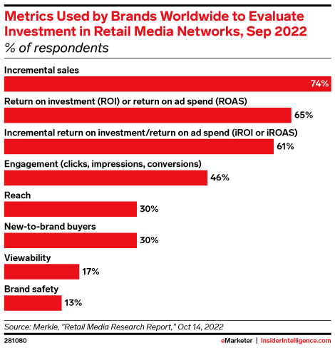 Metrics Used by Brands Worldwide to Evaluate Investment in Retail Media Networks, Sep 2022 (% of respondents)