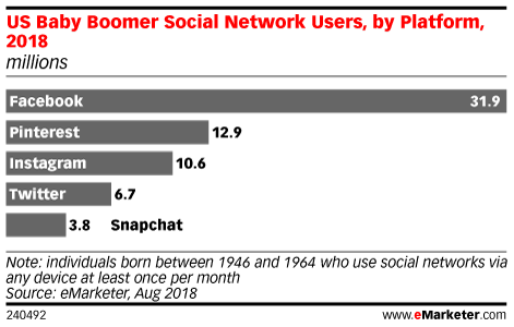 US Baby Boomer Social Network Users, by Platform, 2018 (millions)