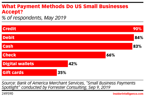 What Payment Methods Do US Small Businesses Accept? (% of respondents, May 2019)