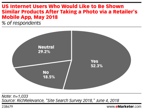 US Internet Users Who Would Like to Be Shown Similar Products After Taking a Photo via a Retailer's Mobile App, May 2018 (% of respondents)