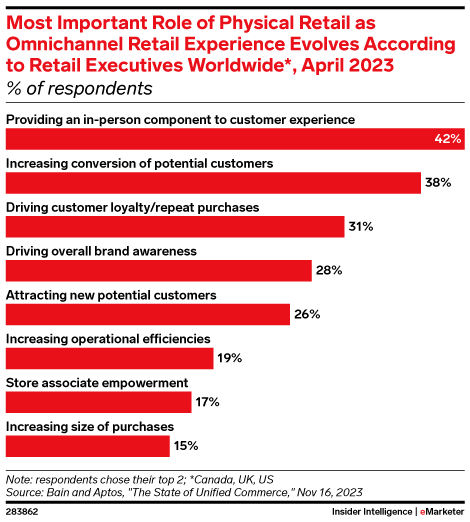 Most Important Role of Physical Retail as Omnichannel Retail Experience Evolves According to Retail Executives Worldwide*, April 2023 (% of respondents)