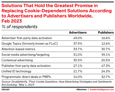 Solutions That Hold the Greatest Promise in Replacing Cookie-Dependent Solutions According to Advertisers and Publishers Worldwide, Feb 2023 (% of respondents)