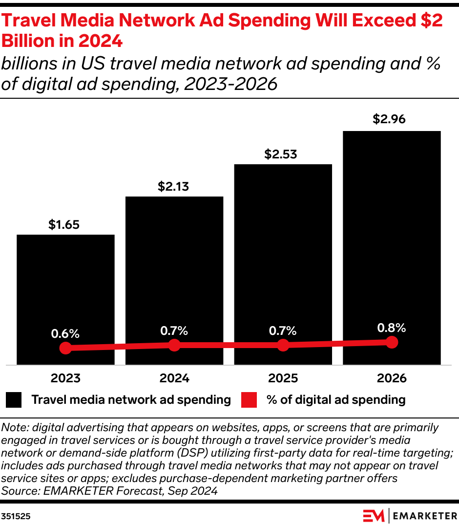 Travel Media Network Ad Spending Will Exceed $2 Billion in 2024 (billions in US travel media network ad spending and % of digital ad spending, 2023-2026)