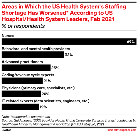 Areas in Which the US Health System's Staffing Shortage Has Worsened* According to US Hospital/Health System Leaders, Feb 2021 (% of respondents)