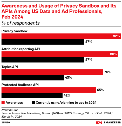 Awareness and Usage of Privacy Sandbox and Its APIs Among US Data and Ad Professionals, Feb 2024 (% of respondents)