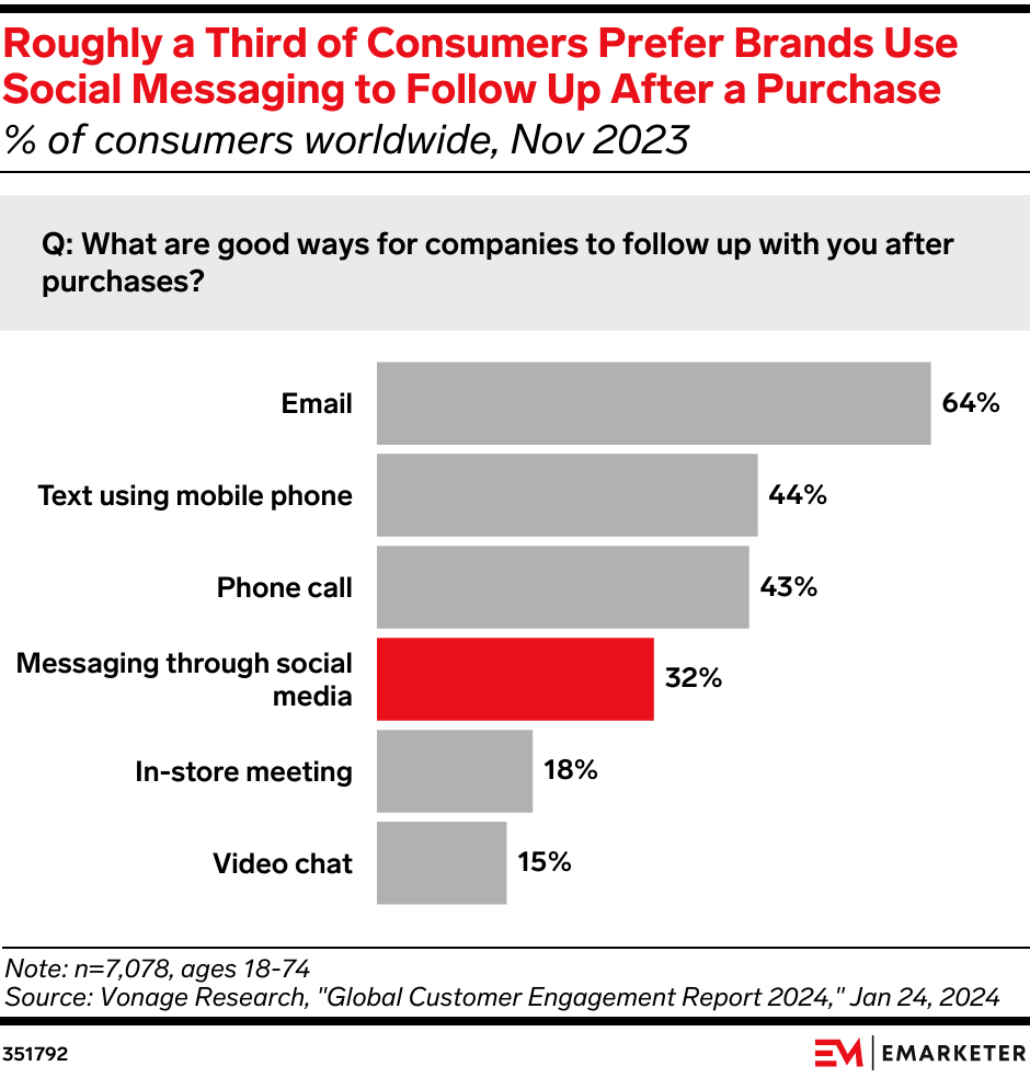 Roughly a Third of Consumers Prefer Brands Use Social Messaging to Follow Up After a Purchase (% of consumers worldwide, Nov 2023)