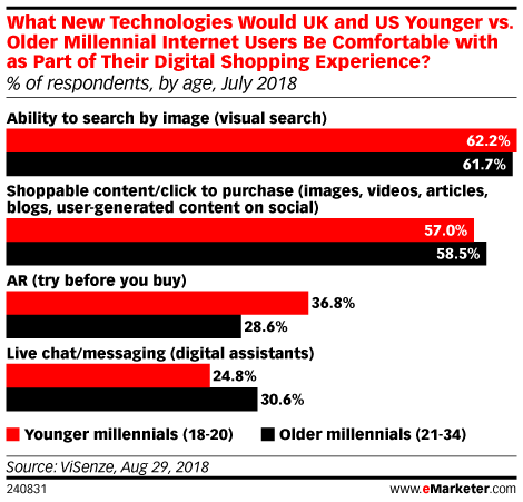 What New Technologies Would UK and US Younger vs. Older Millennial Internet Users Be Comfortable with as Part of Their Digital Shopping Experience? July 2018 (% of respondents in each group)