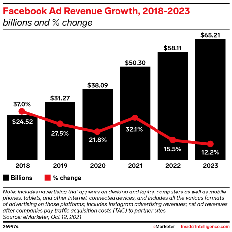 Facebook Ad Revenue Growth, 2018-2023 (billions and % change)