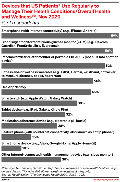 Devices that US Patients* Use Regularly to Manage Their Health Conditions/Overall Health and Wellness**, Nov 2020 (% of respondents)