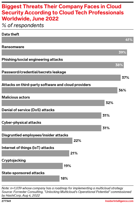 Biggest Threats Their Company Faces in Cloud Security According to Cloud Tech Professionals Worldwide, June 2022 (% of respondents)