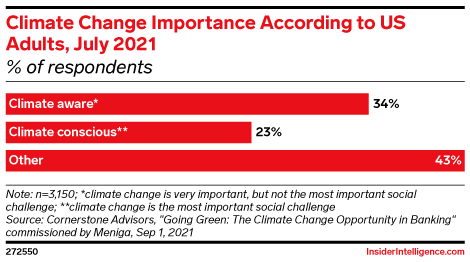 Climate Change Importance According to US Adults, July 2021 (% of respondents)