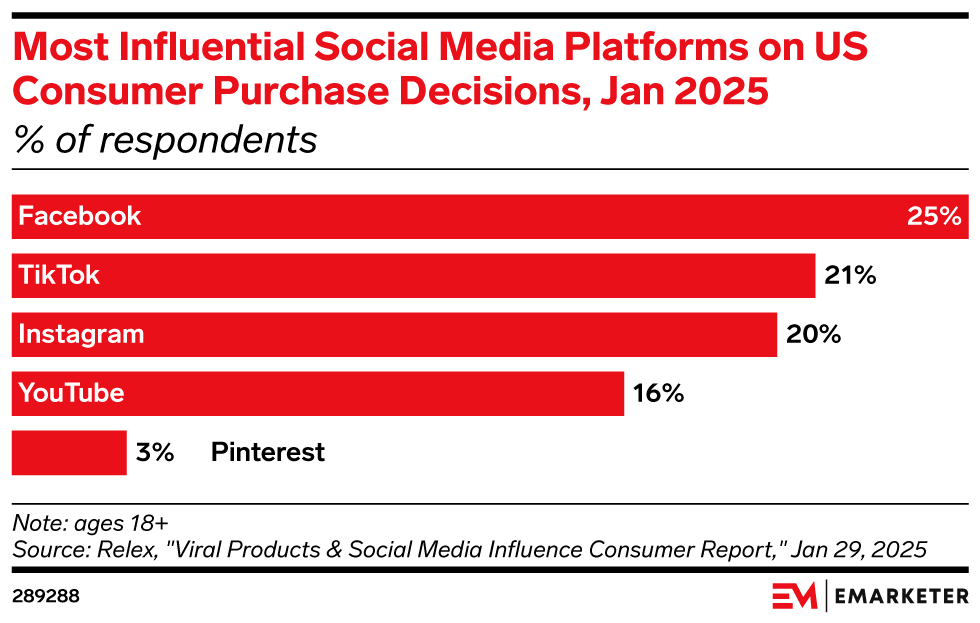 Most Influential Social Media Platforms on US Consumer Purchase Decisions, Jan 2025 (% of respondents)