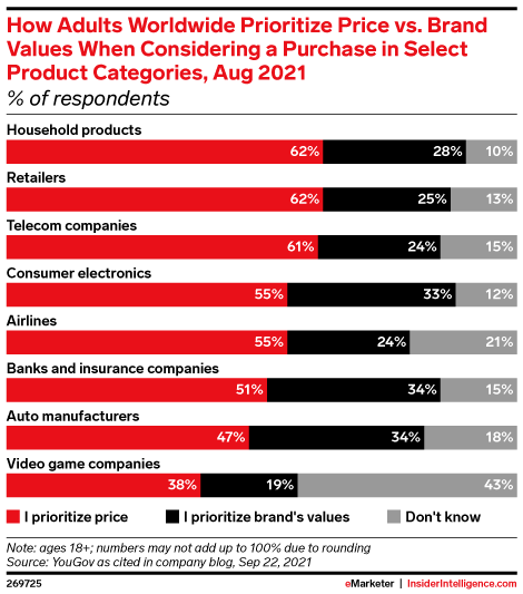 How Adults Worldwide Prioritize Price vs. Brand Values When Considering a Purchase in Select Product Categories, Aug 2021 (% of respondents)