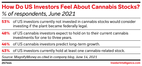 How Do US Investors Feel About Cannabis Stocks? (% of respondents, June 2021)