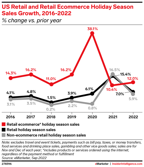 US Retail and Retail Ecommerce Holiday Season Sales Growth, 2016-2022 (% change vs. prior year)