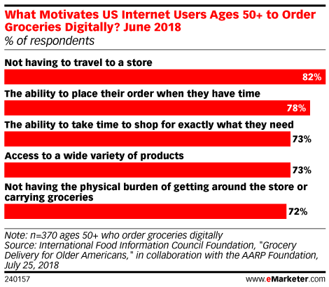What Motivates US Internet Users Ages 50+ to Order Groceries Digitally?, June 2018 (% of respondents)