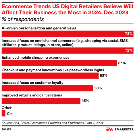 Ecommerce Trends US Digital Retailers Believe Will Affect Their Business the Most in 2024, Dec 2023 (% of respondents)