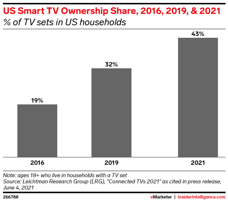 US Smart TV Ownership Share, 2016, 2019, & 2021 (% of TV sets in US households)