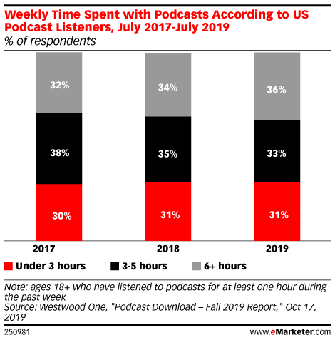 Weekly Time Spent with Podcasts According to US Podcast Listeners, July 2017-July 2019 (% of respondents)